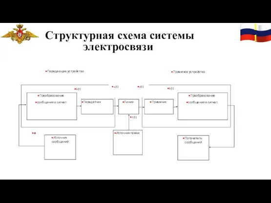 11 Структурная схема системы электросвязи