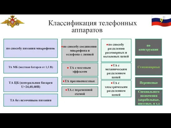 9 Классификация телефонных аппаратов по способу питания микрофонов ТА МБ