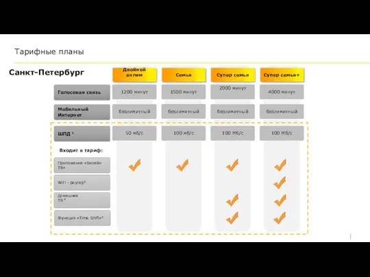 Тарифные планы Санкт-Петербург Супер семья Супер семья+ Домашнее ТВ 4