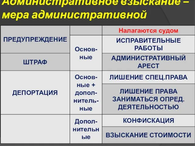 Административное взыскание –мера административной ответственности