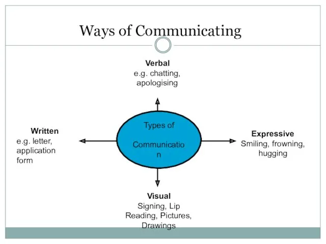 Ways of Communicating Types of Communication Verbal e.g. chatting, apologising