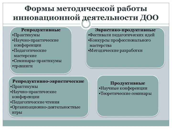 Формы методической работы инновационной деятельности ДОО Репродуктивные Практикумы Научно-практические конференции