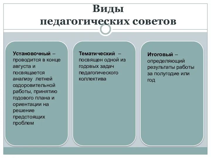 Виды педагогических советов Установочный – проводится в конце августа и