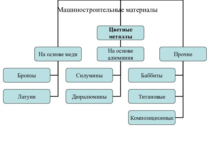 Машиностроительные материалы