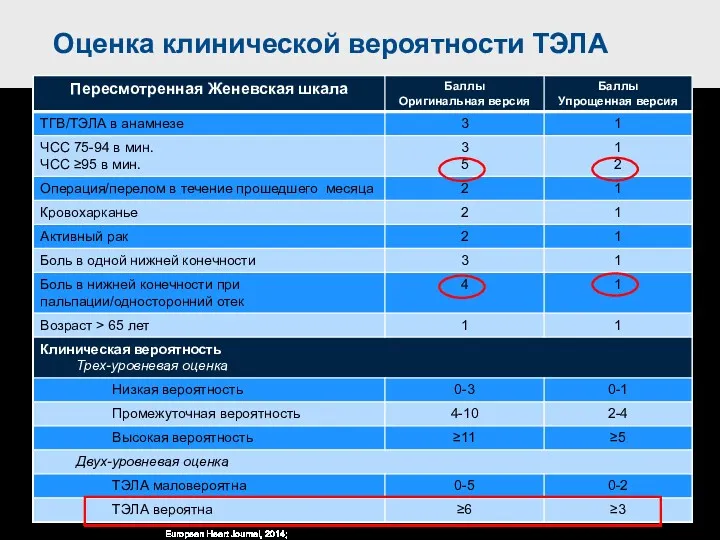 Оценка клинической вероятности ТЭЛА European Heart Journal, 2014; doi:10.1093/eurheartj/ehu283