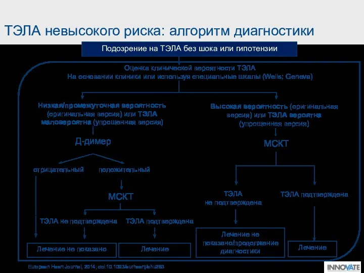 ТЭЛА невысокого риска: алгоритм диагностики Подозрение на ТЭЛА без шока