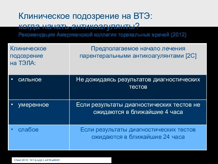 Клиническое подозрение на ВТЭ: когда начать антикоагулянты? Рекомендации Американской коллегии