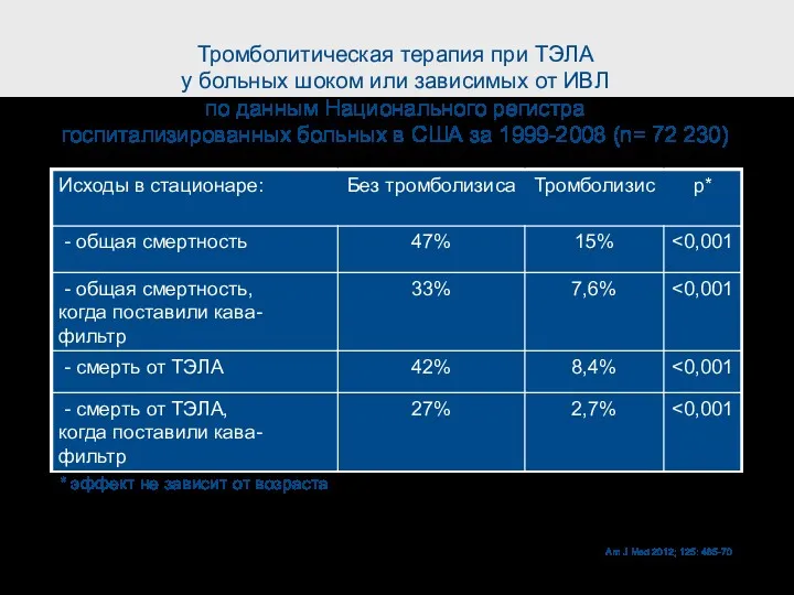 Тромболитическая терапия при ТЭЛА у больных шоком или зависимых от