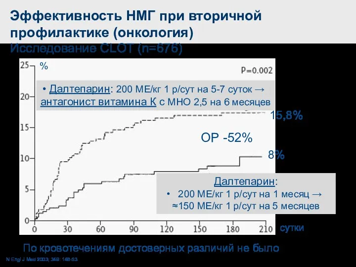 Эффективность НМГ при вторичной профилактике (онкология) Исследование CLOT (n=676) сутки