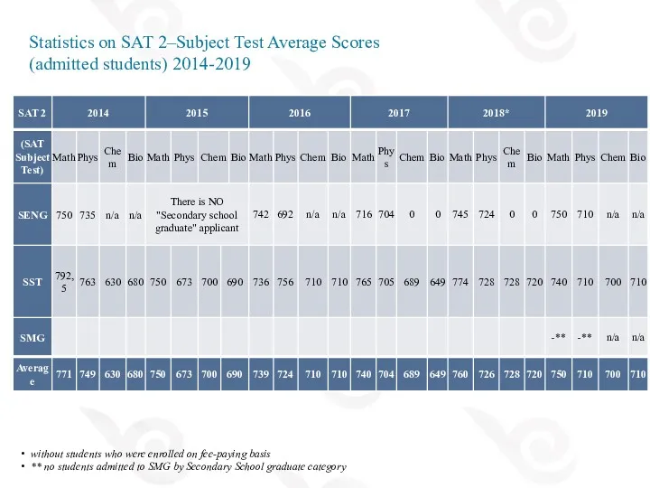 Statistics on SAT 2–Subject Test Average Scores (admitted students) 2014-2019