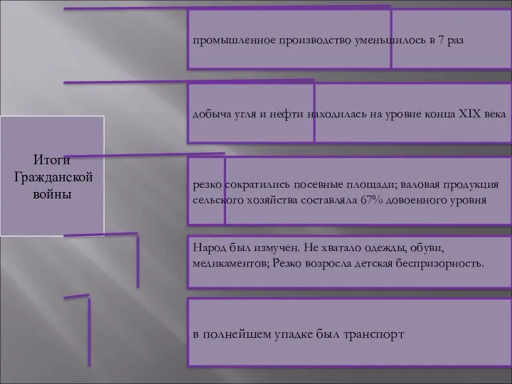 Итоги Гражданской войны промышленное производство уменьшилось в 7 раз добыча