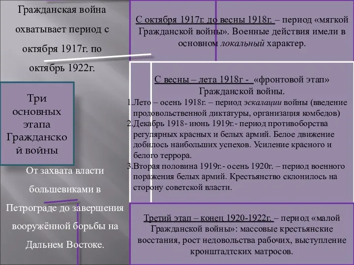 Три основных этапа Гражданской войны С октября 1917г. до весны