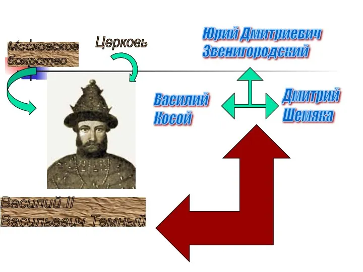 Василий II Васильевич Темный Юрий Дмитриевич Звенигородский Дмитрий Шемяка Василий Косой Московское боярство Церковь