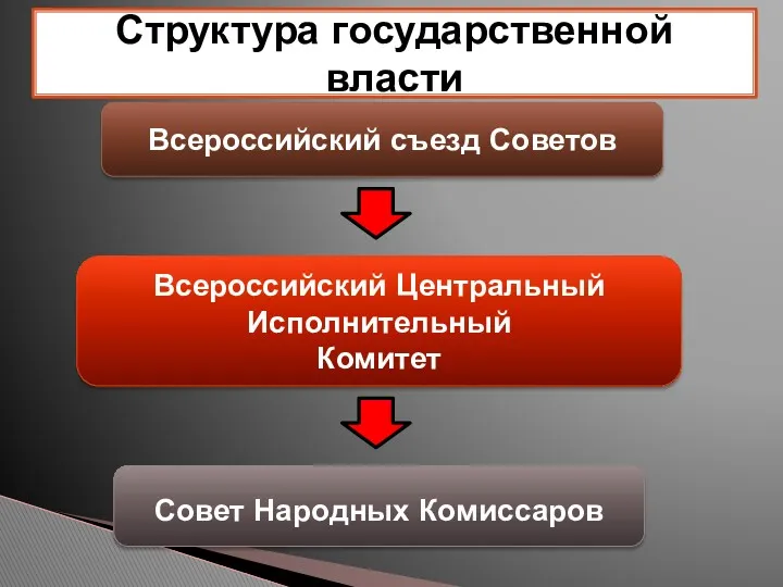 Структура государственной власти Всероссийский съезд Советов Всероссийский Центральный Исполнительный Комитет Совет Народных Комиссаров