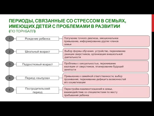 ПЕРИОДЫ, СВЯЗАННЫЕ СО СТРЕССОМ В СЕМЬЯХ, ИМЕЮЩИХ ДЕТЕЙ С ПРОБЛЕМАМИ