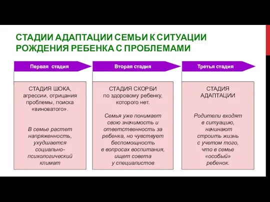 СТАДИИ АДАПТАЦИИ СЕМЬИ К СИТУАЦИИ РОЖДЕНИЯ РЕБЕНКА С ПРОБЛЕМАМИ СТАДИЯ