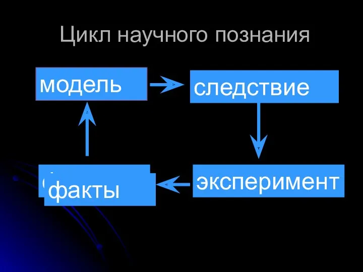 Цикл научного познания модель следствие эксперимент факты факты