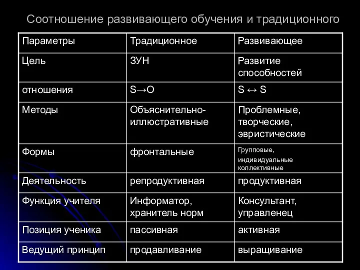 Соотношение развивающего обучения и традиционного выращивание продавливание Ведущий принцип активная