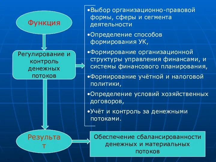 Функция Результат Регулирование и контроль денежных потоков Выбор организационно-правовой формы,