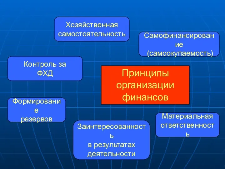 Принципы организации финансов Хозяйственная самостоятельность Самофинансирование (самоокупаемость) Материальная ответственность Заинтересованность