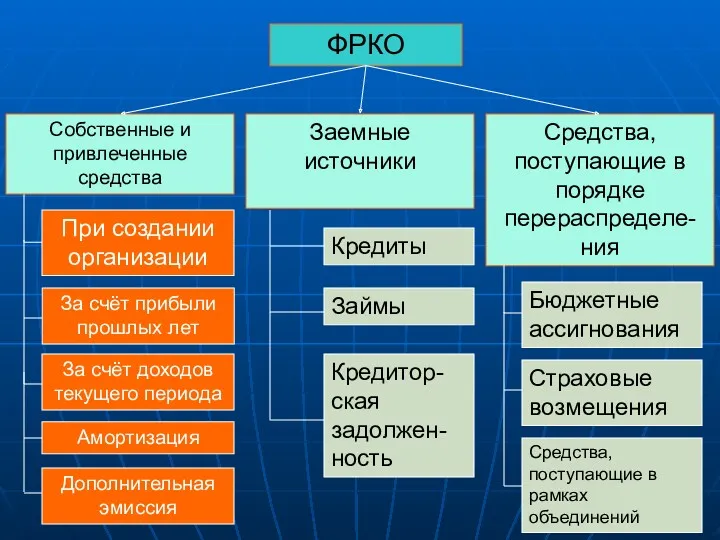 ФРКО Собственные и привлеченные средства Заемные источники Средства, поступающие в