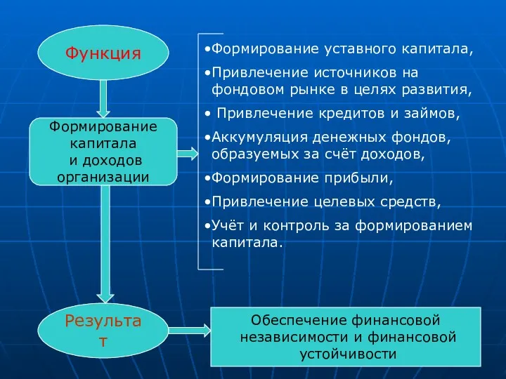 Функция Результат Формирование капитала и доходов организации Формирование уставного капитала,