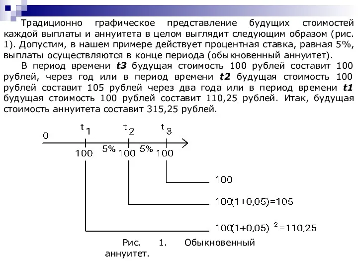 Традиционно графическое представление будущих стоимостей каждой выплаты и аннуитета в