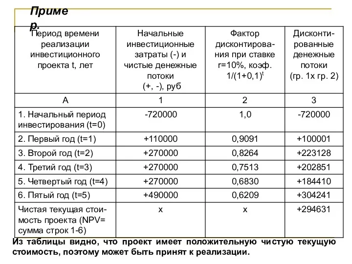 Пример. Из таблицы видно, что проект имеет положительную чистую текущую