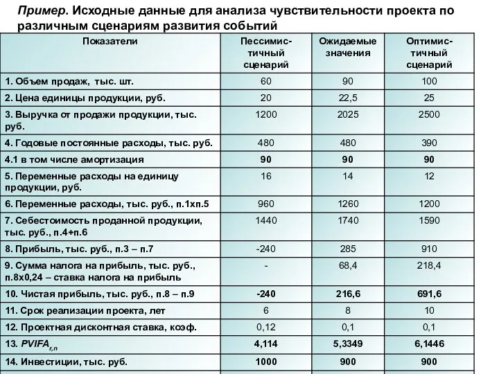 Пример. Исходные данные для анализа чувствительности проекта по различным сценариям развития событий