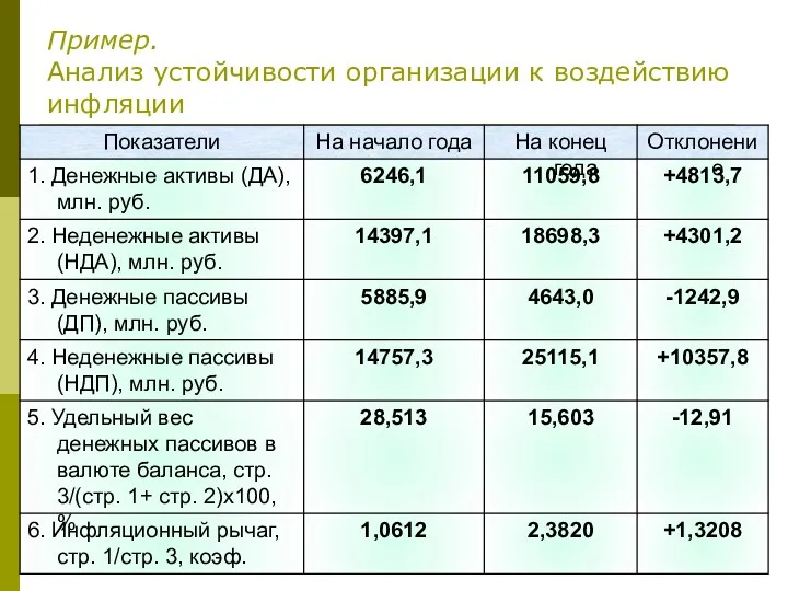 Пример. Анализ устойчивости организации к воздействию инфляции