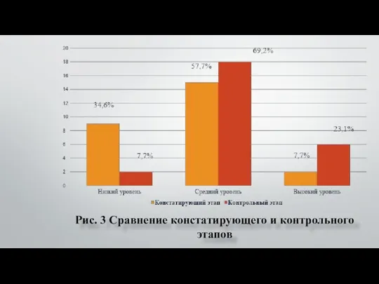 Рис. 3 Сравнение констатирующего и контрольного этапов