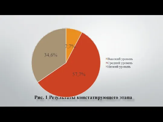 Рис. 1 Результаты констатирующего этапа