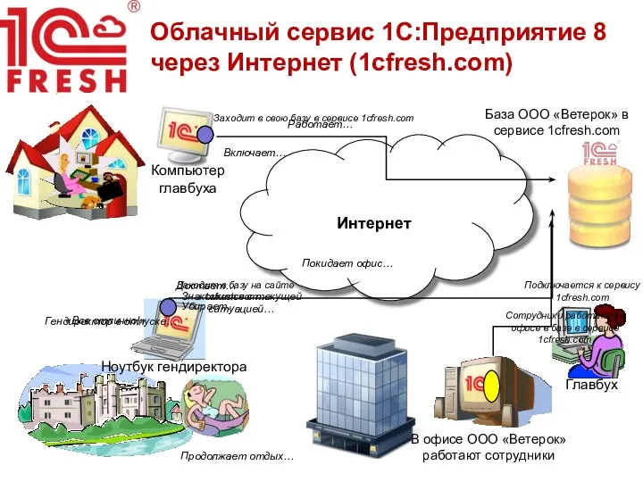 Покидает офис… Подключается к сервису 1cfresh.com Включает… Заходит в свою