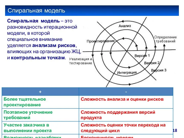 Спиральная модель Спиральная модель – это разновидность итерационной модели, в