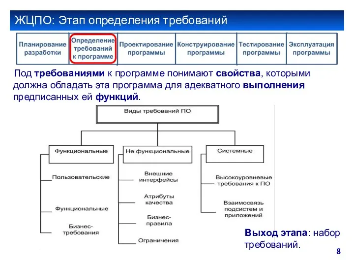 ЖЦПО: Этап определения требований Под требованиями к программе понимают свойства,