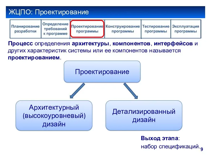 ЖЦПО: Проектирование Процесс определения архитектуры, компонентов, интерфейсов и других характеристик