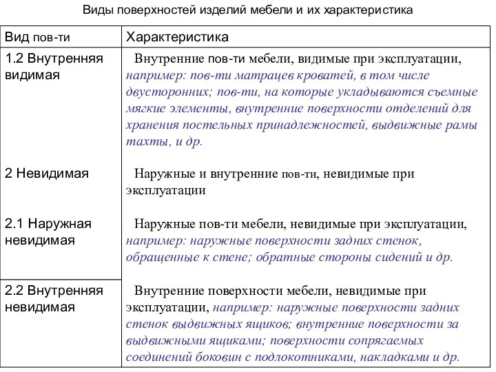 Виды поверхностей изделий мебели и их характеристика