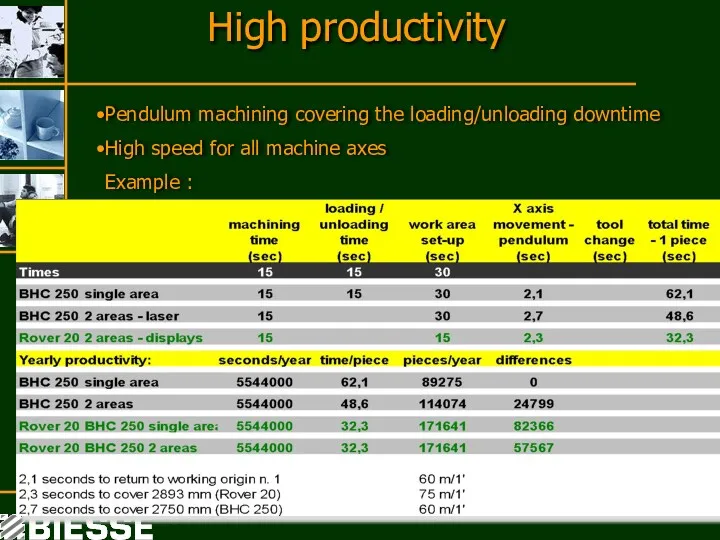 High productivity Pendulum machining covering the loading/unloading downtime High speed for all machine axes Example :