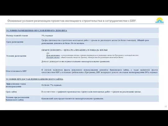 Основные условия реализации проектов жилищного строительства в сотрудничестве с БВУ