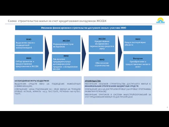 Схема строительства жилья за счет кредитования вкладчиков ЖССБК Механизм финансирования