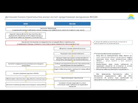 Детальная Схема строительства жилья за счет кредитования вкладчиков ЖССБК При