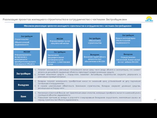 Реализация проектов жилищного строительства в сотрудничестве с частными Застройщиками Механизм