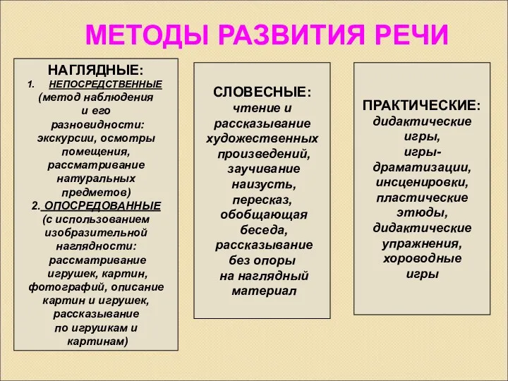 МЕТОДЫ РАЗВИТИЯ РЕЧИ НАГЛЯДНЫЕ: НЕПОСРЕДСТВЕННЫЕ (метод наблюдения и его разновидности: экскурсии, осмотры помещения,