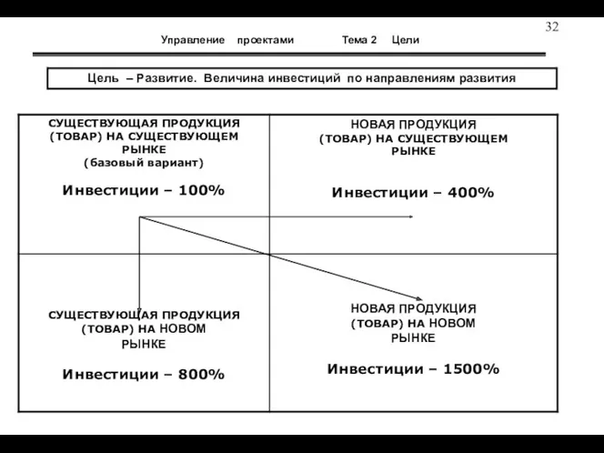 Управление проектами Тема 2 Цели Цель-разв Бост Инвест