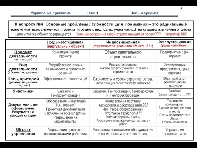 Управление проектами Тема 1 Цель и предмет Превращ Проекта