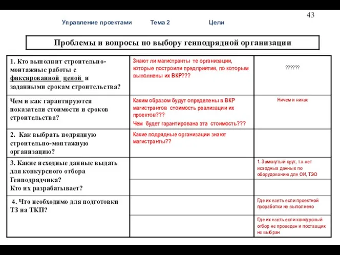 Управление проектами Тема 2 Цели Генподряд