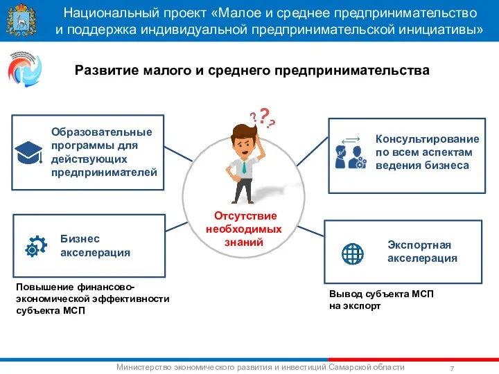 Национальный проект «Малое и среднее предпринимательство и поддержка индивидуальной предпринимательской инициативы» Отсутствие необходимых