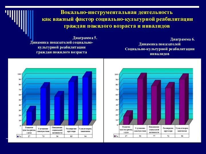 Вокально-инструментальная деятельность как важный фактор социально-культурной реабилитации граждан пожилого возраста