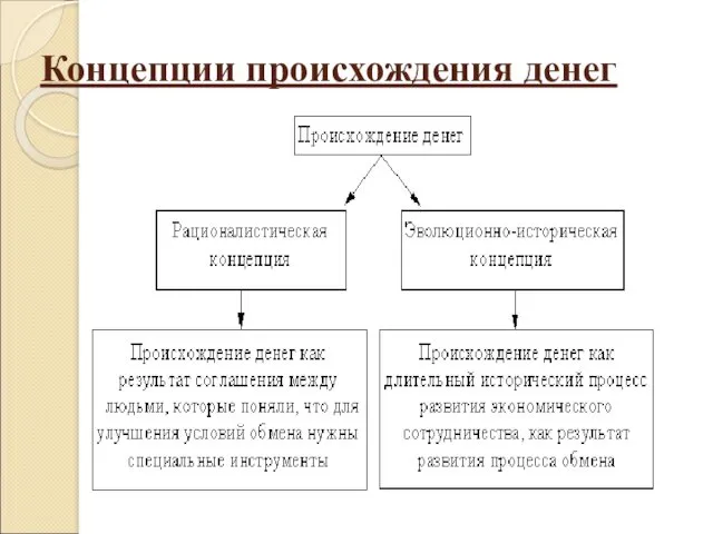 Концепции происхождения денег