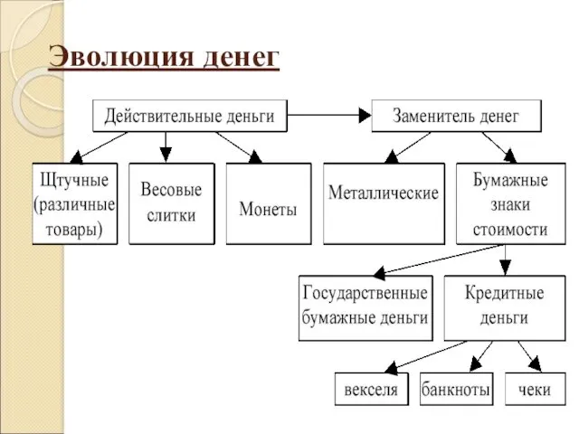 Эволюция денег